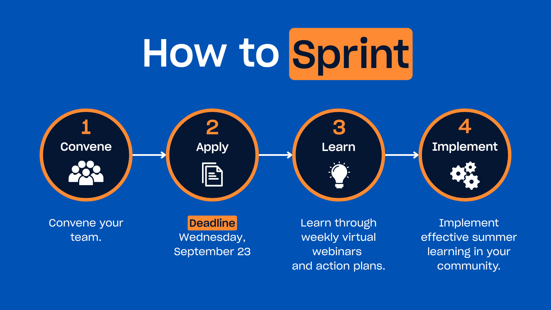 How to Sprint: 1. Convene your team. 2. Apply by September 23. 3. Learn through weekly virtual webinars and action items. 4. Implement effective summer learning in your community.